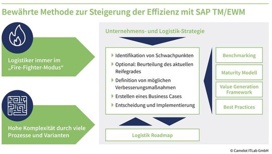 Bewährte Methode zur Steigerung der Effizienz mit SAP Transportation Management (TM)/Extended Warehouse Management (EWM).(Bild:  Camelot ITLab)