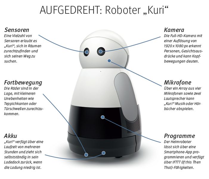 Der 53 cm große Haushaltshelfer wiegt sechs Kilo und kostet knapp 700 Dollar. „Kuri“ soll Personen erkennen, ihre Gesichtsausdrücke lesen sowie Kopfbewegungen deuten können. Darüber hinaus ist er in der Lage, durch Licht- und Geräuscheffekte mit Menschen zu interagieren. Das niedliche Design birgt eine Menge Technik: eine Full-HD-Kamera, vier Mikrofone sowie zwei Lautsprecher, über die er Musik abspielen oder eine Geschichte vorlesen kann. // FG (Mayfield Robotics)