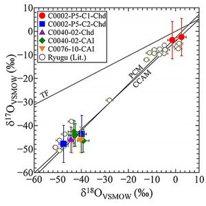 Oxygen isotope diagram for the chondrule-like objects and CAIs in the Ryugu samples.(Source:  Nakashima D. et al.)