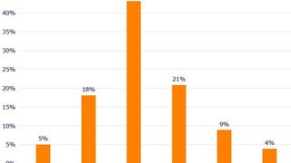 In diesem Ausmaß sind die Unternehmen von der Coronakrise betroffen. (Kloepfel Group)