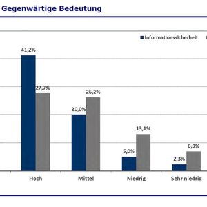 Der Informationssicherheit wird eine höhere Bedeutung zugemessen, als dem Notfallmanagement.