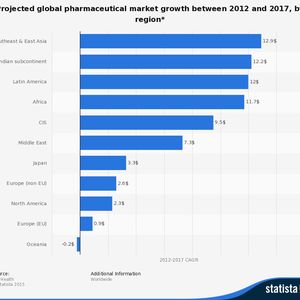 This statistic describes the projected global pharmaceutical market growth for the period 2012-2017, measured by the compound annual growth rate (CAGR) and sorted by regional submarkets. It is expected that North America will grow at a CAGR of 2.3 percent.