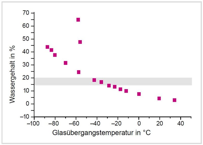 Abb. 6: Zusammenhang zwischen der Glasumwandlungstemperatur und dem Wassergehalt eines cremigen Schweizer Honigs. Der angegebene Wassergehalt bezieht sich auf die Gesamtmasse des Honigs. Der graue Balken entspricht dem Bereich des Wassergehalts von Honig.
