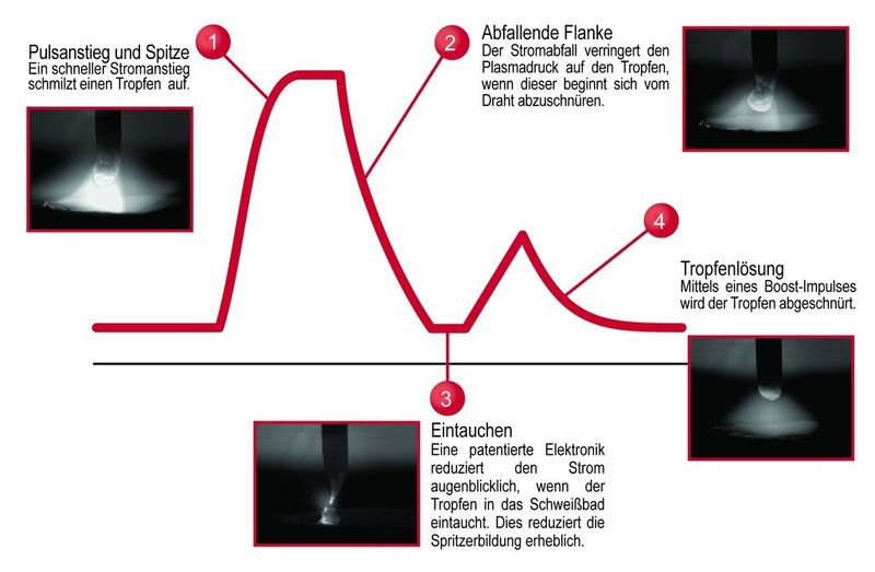 Vier Phasen des Rapid X-Schweißprozesses. (Bild: Lincoln)
