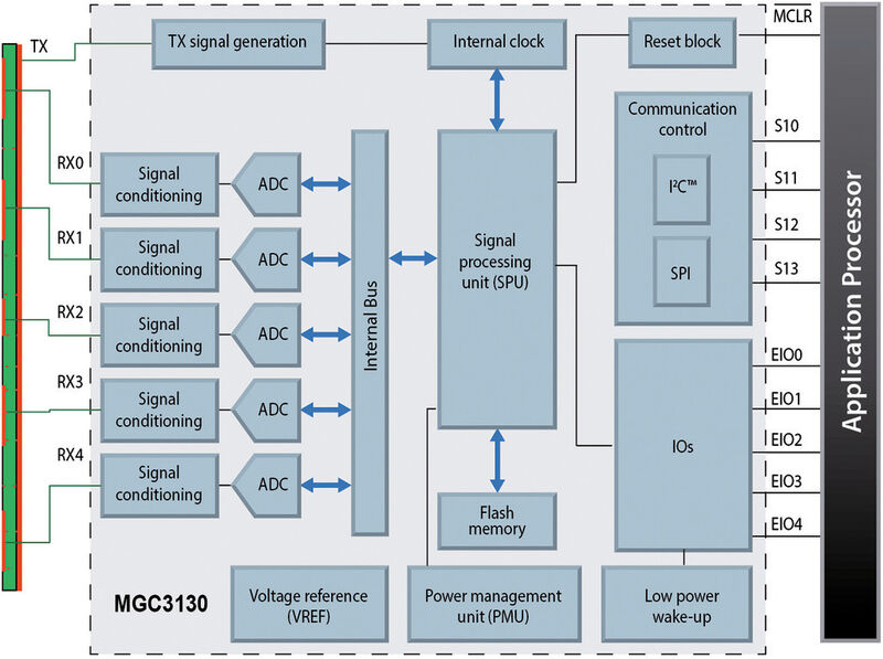 Blockdiagramm: Die wesentlichen Bausteine des MGC3130-Controllers. (Bild: Microchip / Rutronik)