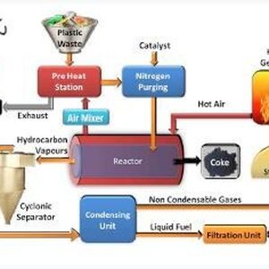 The Corona de-polymerization pictorial model that is designed to convert five tonnes ofplastic waste into fuel per day