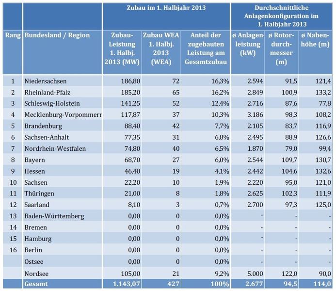 Windenergie–Zubau in den Bundesländern (Status 30. Juni 2013). (Bild: BEW)