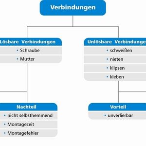 Losbare Und Unlosbare Verbindungen Oder Beides