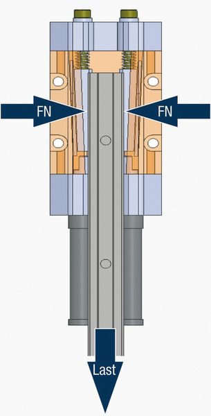 Bild 2: Das integrierte Safelock-System wirkt dank selbstverstärkendem Keilprinzip auch bei gefetteter und geölter Schiene und ist vor Überlastung durch eine Kraftbegrenzung geschützt. (Bild: RK Rose + Krieger)