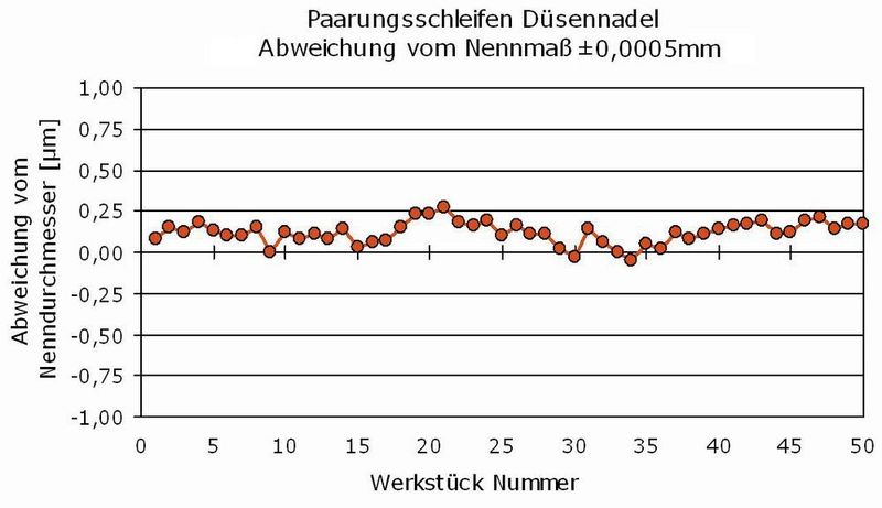 Bild 2: Qualitätsergebnis beim Paarungsschleifen von Düsennadeln (Abweichung vom Nennmaß ±0,0005 mm). (Archiv: Vogel Business Media)