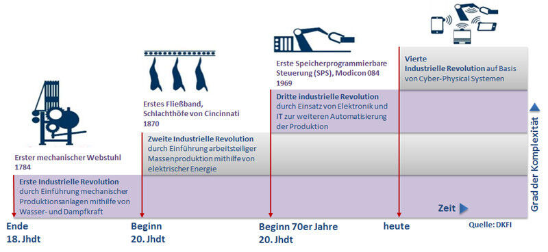 Industrie 4.0 beschreibt die 4. Phase der industriellen Revolution, von der Einführung der Dampfmaschine über die Effizienzsteigerung durch Fließbandarbeit hin zu computerunterstützten Maschinen und Robotern. (Bild: DKFI)