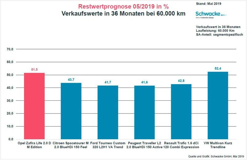 Der Neuzugang unter den Kleinbussen macht sich gut bei der Restwertprognose. (Schwacke)