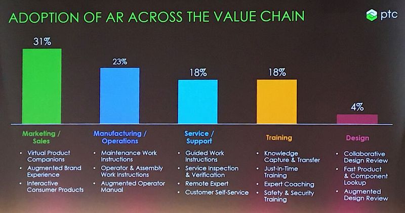 Schon heute setzen 23 % der PTC-Kunden Augmented Reality (AR) in der Produktion ein. (PTC)