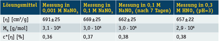 Tabelle 2: Viskosimetrische Daten für PAAm-Fluka in verschiedenen Lösungsmitteln (Archiv: Vogel Business Media)