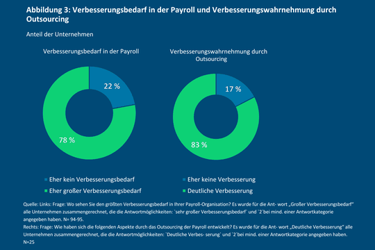 Outsourcing trägt zu Verbesserungen in der Payroll bei.(Bild:  SPS Germany)