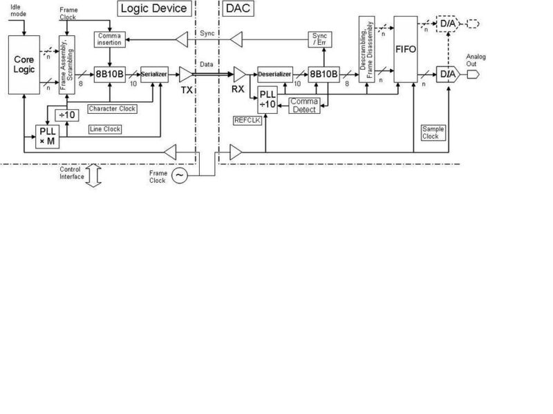 Bild 5: Logikbaustein verbunden mit einem einzelnen oder mehreren D/A-Wandlern mittels JEDEC Schnittstelle [2, vereinfacht] (Archiv: Vogel Business Media)