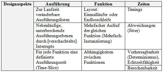 Tabelle 1: Designaspekte – Endless-Loop Scheduling (MicroConsult GmbH)