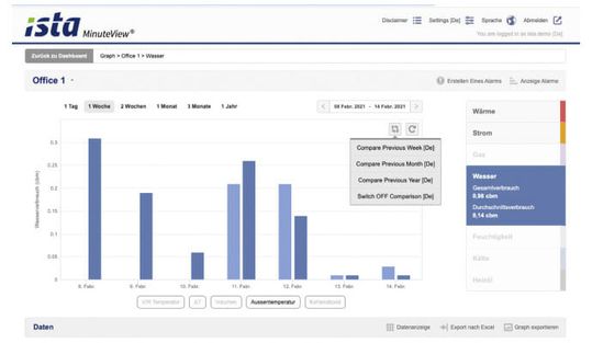 (Visualisierung macht Daten verständlicher: Trends, Muster und Ausreißer können auch in großen Datensätzen schneller erkannt werden. Bild: ista)