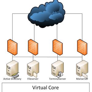 Abbildung 1: Zum Test gehörte das Aufsetzen von Domain-Controller,  File-Server, Terminal-Server und Mail-Server aus einer von Kamp vorgefertigten virtuellen Appliance.