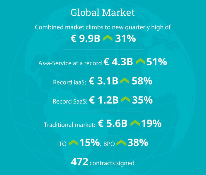 ISG Index mit aktuellen Zahlen des Sourcing-Markts. (ISG Information Services Group)