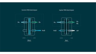 Vergleich von herkömmlichen Eektrolyseuren und denen von Hystar  (Bild: Hystar)