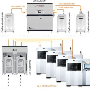 Der durchgängige Pulverkreislauf für die additive Serienproduktion von Kunststoffteilen ist da und optimiert die arbeit von mehreren Druckern! Denn die F1 von AM Solutions bereitet das Polymerpulver auf und das neue PMS verteilt es automatisiert an bis zu vier angeschlossene EOS-SLS-Drucker.(Bild:  Rösler Oberflächentechnik)