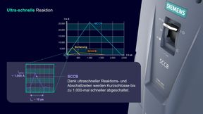 Eine Schlüsselinnovation im neuen Portfolio ist der Halbleiter-Leistungsschalter Sentron 3QD2. Dank Halbleitertechnologie und intelligenten Schutzalgorithmen ermöglicht er ultraschnelles Abschalten von Kurzschlussströmen im Mikrosekundenbereich – bis zu 1.000 Mal schneller als herkömmliche Systeme.

 (Bild: Siemens)