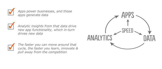 Die Abbildung zeigt einen Daten-Zyklus, der Big Data sehr gut veranschaulicht.Applikationen erzeugen Daten, aus den Daten werden mithilfe analytischer Methoden Ergebnisse gewonnen die wiederum Grundlage für neue Applikationen (Services) sind. (Bild: EMC)