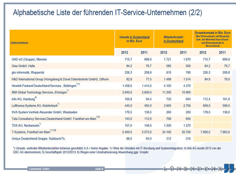 Das sind die 25 führenden IT-Service-Unternehmen in alphabetischer Reihenfolge (2/2). (Bild: Lünendonk)