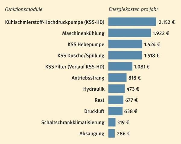 Typische Kostenverteilung für den Energieverbrauch eines Bearbeitungszentrums: Maschinenkühlung und die Versorgung mit Kühlschmierstoff (KSS) dominieren. (Bild: PTW)