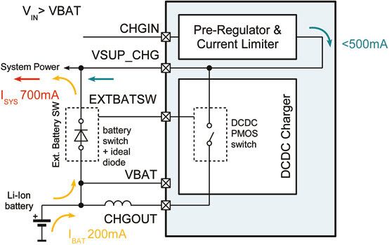 Bild 6: Übersteigt der Strombedarf des Systems den Maximalstrom der externen Quelle, kann der Akku zusätzlichen Strom über den externen Schalter liefern. (Bild: ams)