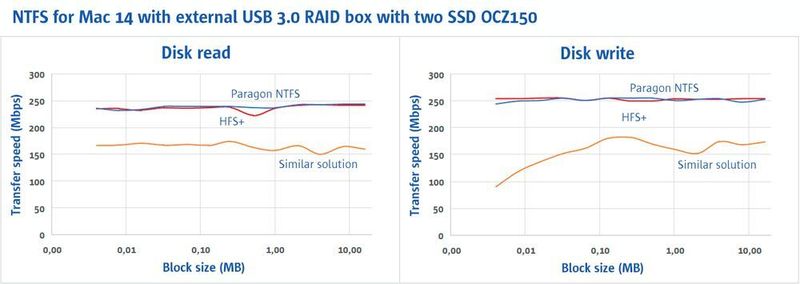 Tests beweisen, dass Paragon NTFS für Mac 14 der Übertragungsgeschwindigkeit von Apples nativem HFS+ Treiber in nichts nachsteht.  (Paragon)