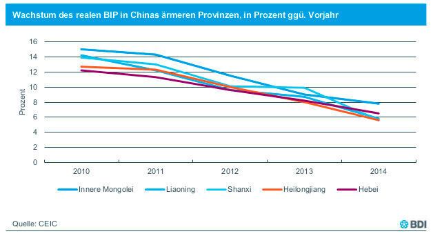 Aktuelle chinesische Konjunkturdaten aus der BDI-Analyse. (Bild: BDI)