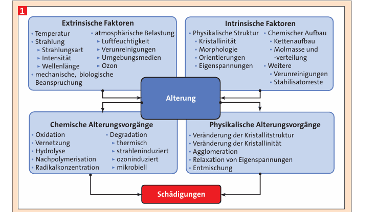 Abb. 1: Übersicht über die Alterung beeinflussende Faktoren sowie auftretende Alterungsprozesse bei polymeren Werkstoffen(Bild:)