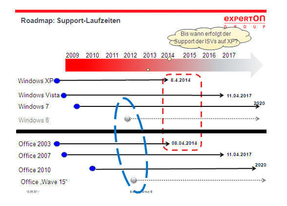 Abbildung 2: Ein Überblick über die Support-Laufzeiten wird erstellt. Grafik: Experton Group (Archiv: Vogel Business Media)