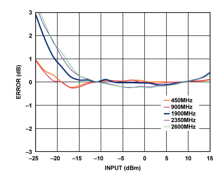 Bild 9: PEAK-Linearitätsfehler in Abhängigkeit vom Eingangspegel, 450 MHz, 900 MHz, 1900 MHz, 2350 MHz, 2600 MHz, Versorgungsspannung +3,3 V (Analog Devices)