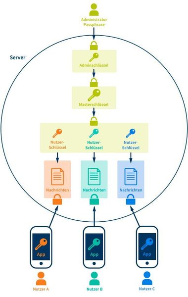 „Key Escrow“-System: Backups der Nutzerschlüssel werden zentral abgelegt. Sie sind mit einem Masterschlüssel verschlüsselt, den nur eine Kontrollinstanz im Unternehmen bei Bedarf nutzen kann. (Brabbler AG)