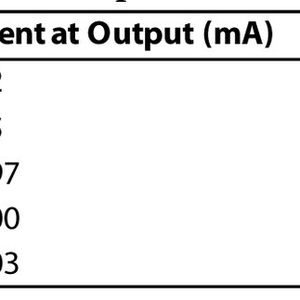 Tabelle 2: Gemessener Stromausgangsfehler (4/20mA-Bereich)