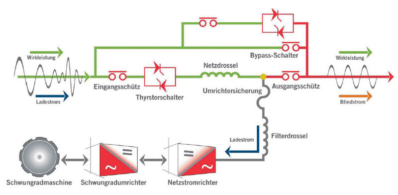 Abbildung 7: Stromlaufplan der Netzinteraktiven USV-Anlage mit Schwungrad (Bild: Active Power (Germany) GmbH)