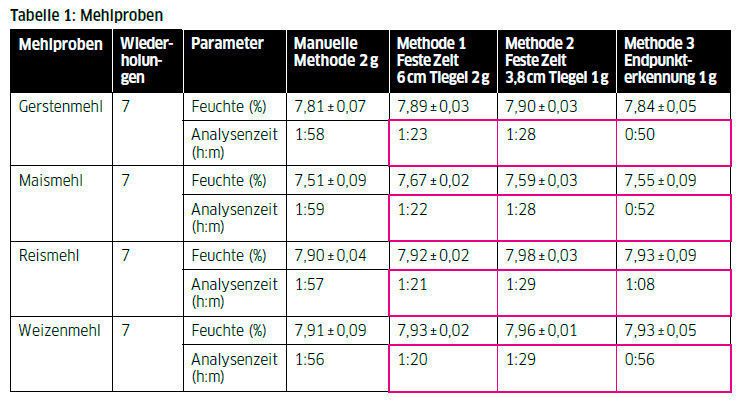 Tabelle 1: Mehlproben (Leco)