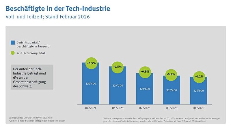 Die Anzahl der Mitarbeitenden in der Tech-Industrie betrug im vierten Quartal 2025 322 900, das sind 6600 weniger als im Vorjahr. (Bild: Swissmem)