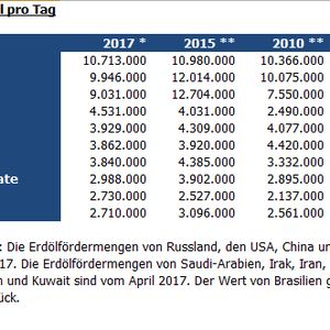 Die Tabelle zeigt die Entwicklung der durchschnittlichen Erdölfördermenge in Barrel pro Tag der Top 10 Länder weltweit.(Bild: PROCESS)