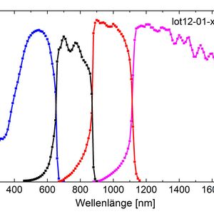 Externe Quanteneffizienz der Vierfachsolarzelle. Die Messungen wurden am Fraunhofer ISE CalLab durchgeführt.