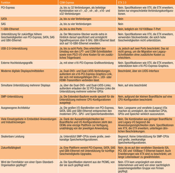 Tabelle 2 beschreibt die überlegene Leistung und Skalierbarkeit von COM Express im Vergleich zu ETX (Archiv: Vogel Business Media)