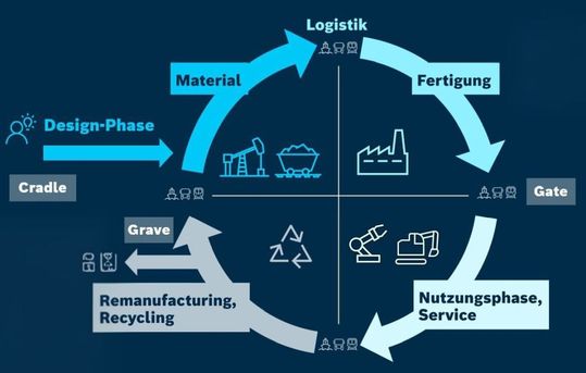 Bosch Rexroth arbeitet derzeit mit anderen Mitgliedsunternehmen der Initiative „Next Level Mittelstand“ unter anderem an einem Workstream zur Entwicklung eines standardisierten PCF-Berechnungsverfahrens.(Bild:  Bosch Rexroth AG)
