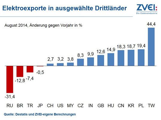 Elektroexporte in ausgewählte Drittländer (Bild: ZVEI)