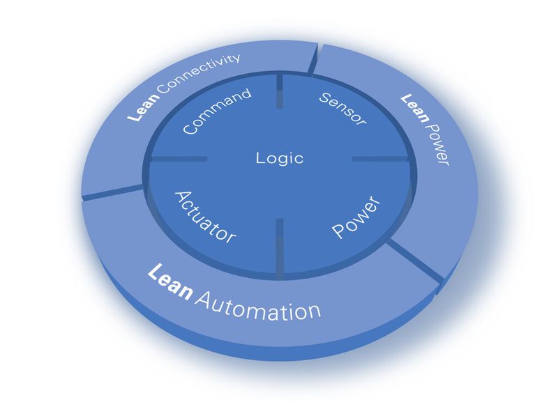 Eatons Lean Solution Philosophie beinhaltet Lean Connectivity, Lean Automation und Lean Power - möglich macht dies Eatons innovative SmartWire-DT-Technologie. (Bild: Eaton)