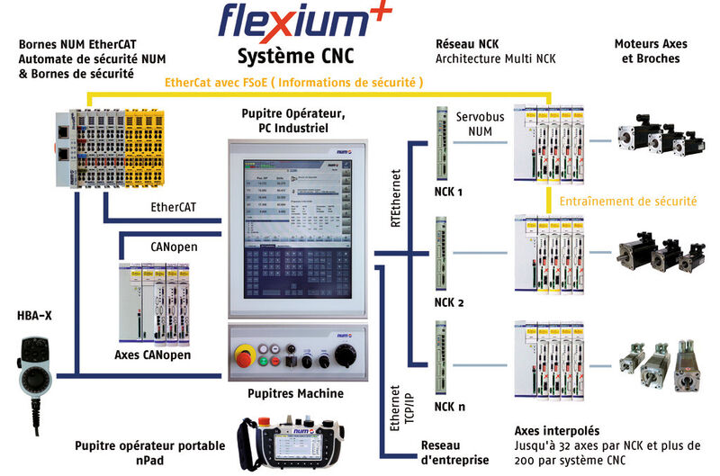 Flexium de NUM: tout ce qu'il faut pour la commande, l'entraînement et l'asservissement des machines, d'une seule main. (Image: NUM)
