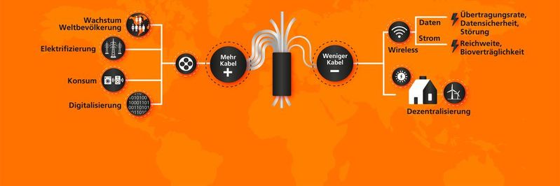 Auch in einer zunehmend drahtlos werdenden Welt hat das klassische Kabel eine Zukunft. (Bild:  LAPP Holding AG)