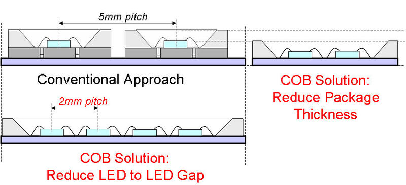 Bild 2: Die COB-Bauform ermöglicht eine im Vergleich zu bisherigen Techniken sehr kompakte Lichtquelle (Archiv: Vogel Business Media)